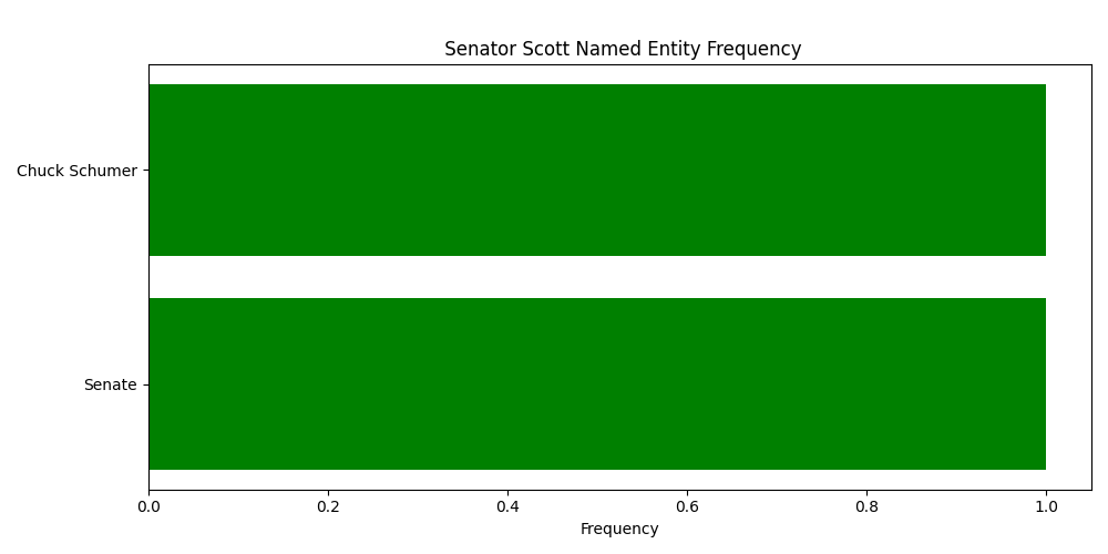 Named Entity Frequency for  Senator Scott